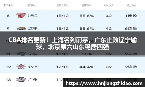CBA排名更新！上海名列前茅，广东止败辽宁输球，北京第六山东稳居四强